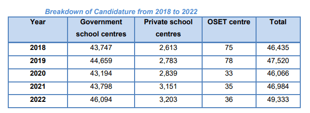 Summary of the PSLE Results